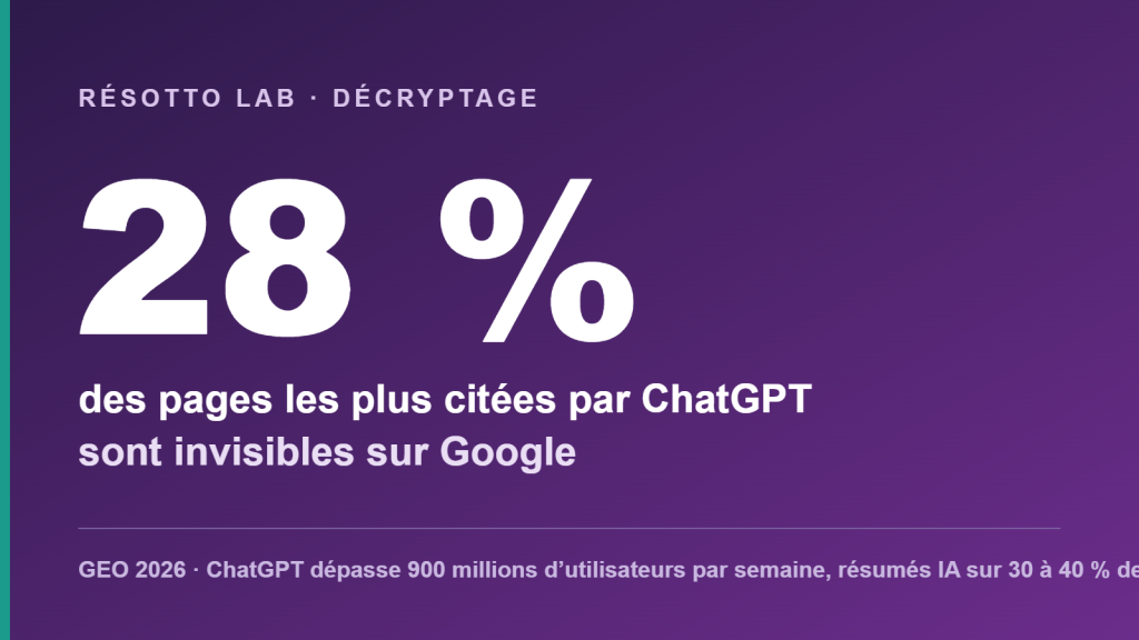 Carte statistique Résotto Lab : 28 pourcent des pages les plus citées par ChatGPT sont invisibles sur Google
