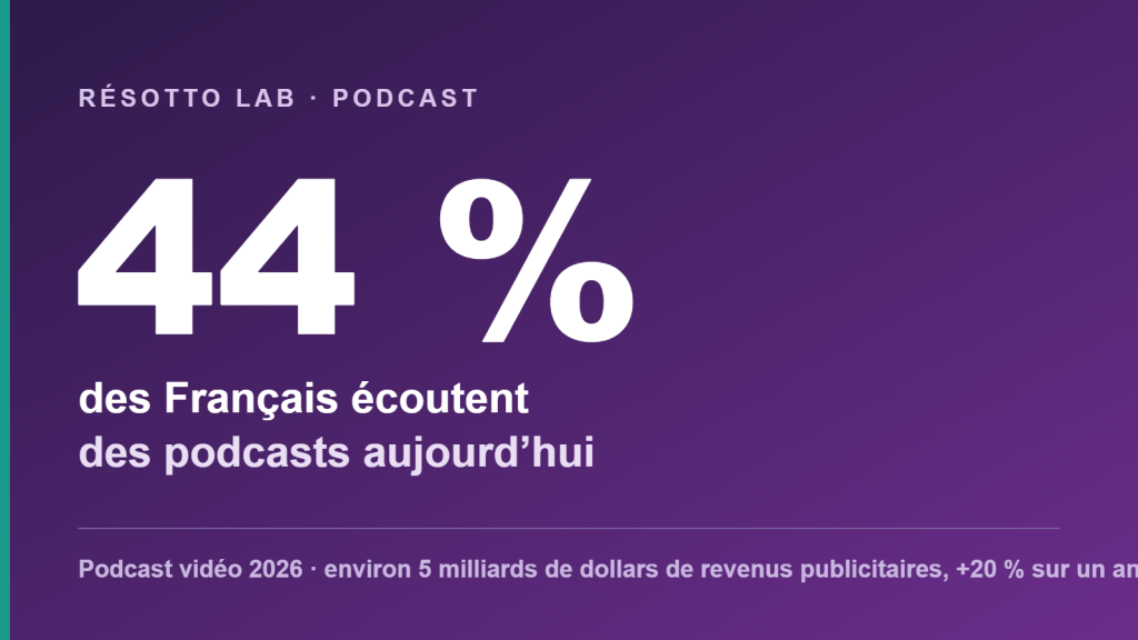 Carte statistique Résotto Lab : 44 % des Français écoutent des podcasts
