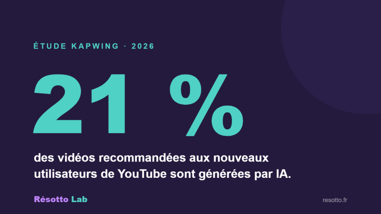 21 % des vidéos recommandées par YouTube sont générées par IA — étude Kapwing 2026